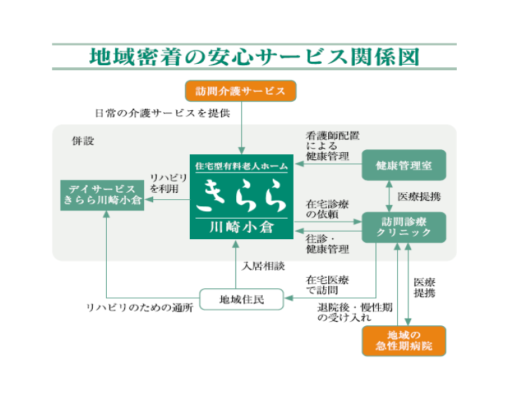 地域密着の安心サービス関係図