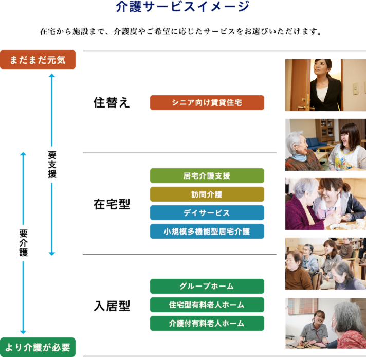 介護サービスイメージ 在宅から施設まで、介護度やご希望に応じたサービスをお選びいただけます。